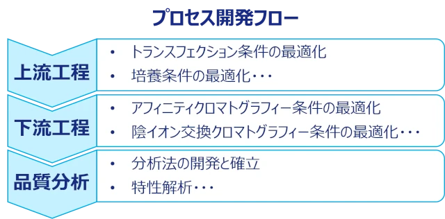 プロセス開発SP2